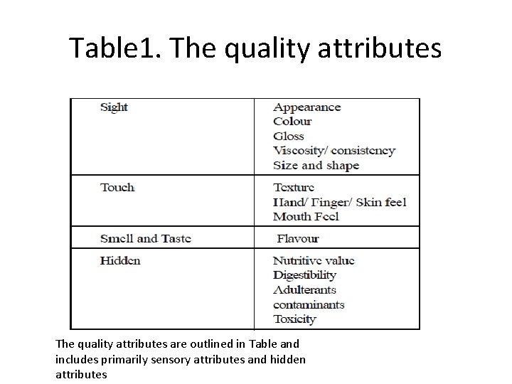 Table 1. The quality attributes are outlined in Table and includes primarily sensory attributes