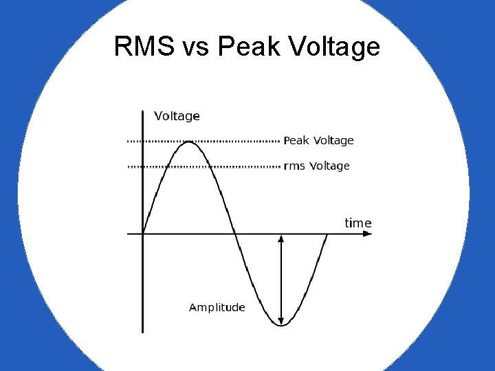RMS vs Peak Voltage 