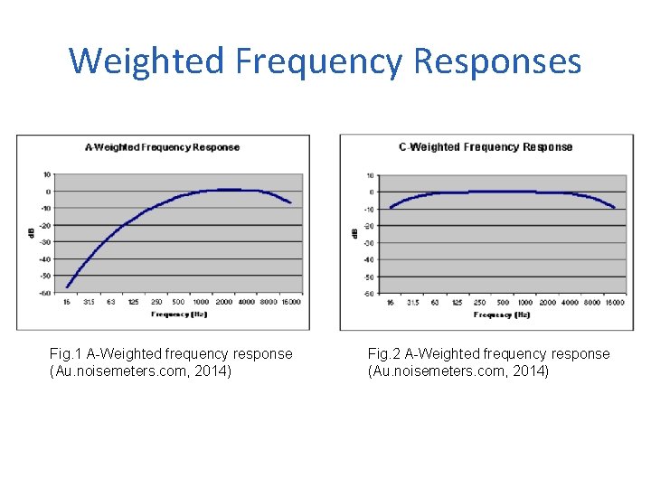 Weighted Frequency Responses Fig. 1 A-Weighted frequency response (Au. noisemeters. com, 2014) Fig. 2