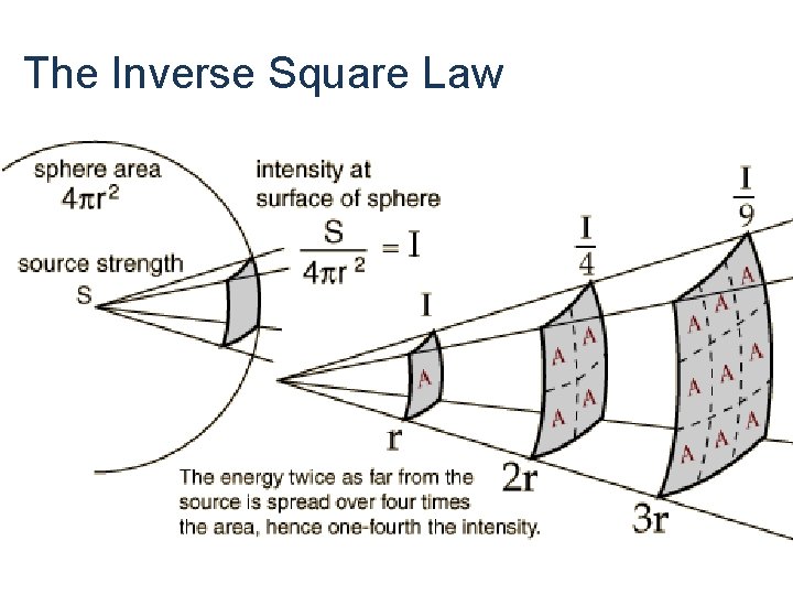 The Inverse Square Law 