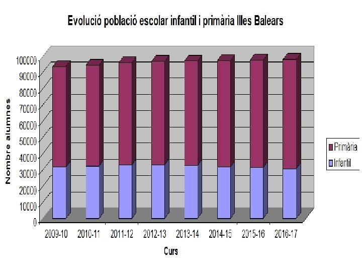 La planificació educativa a les Illes Balears Evolució població escolar infantil i primària a