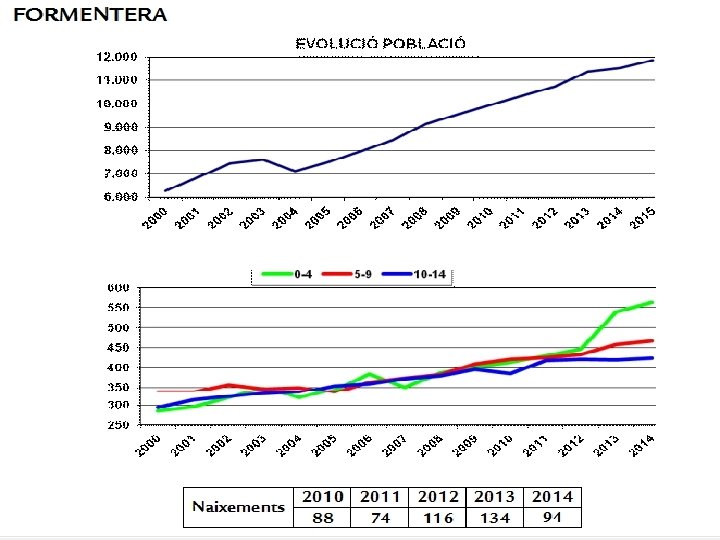 La planificació educativa a les Illes Balears Evolució població Formentera 