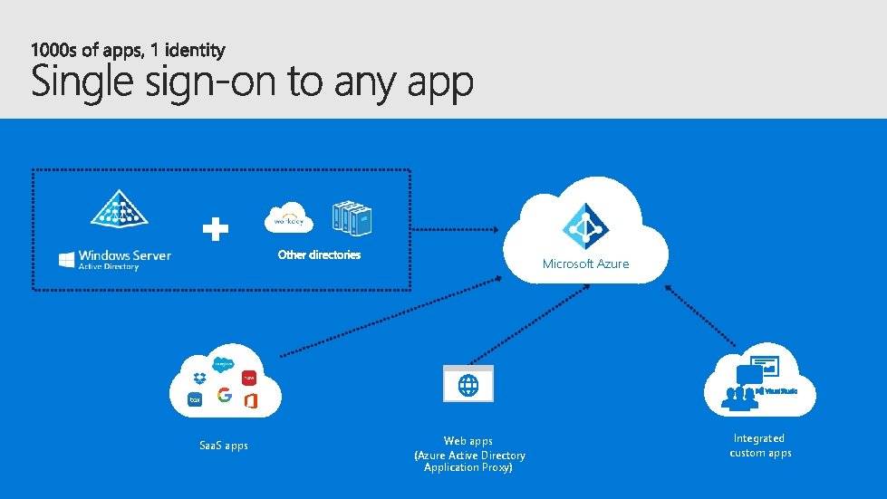 Microsoft Azure Saa. S apps Web apps (Azure Active Directory Application Proxy) Integrated custom