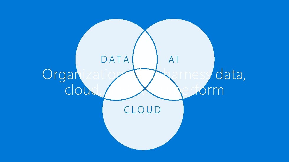 DATA AI Organizations that harness data, cloud, and AI outperform CLOUD 