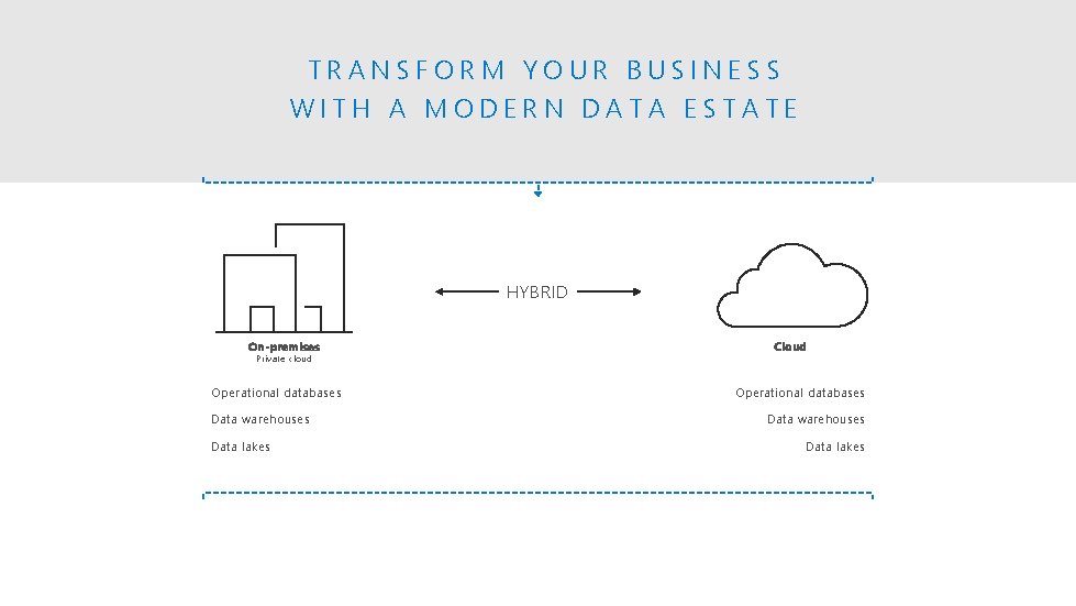 TRANSFORM YOUR BUSINESS WITH A MODERN DATA ESTATE HYBRID Cloud On-premises Private cloud Operational