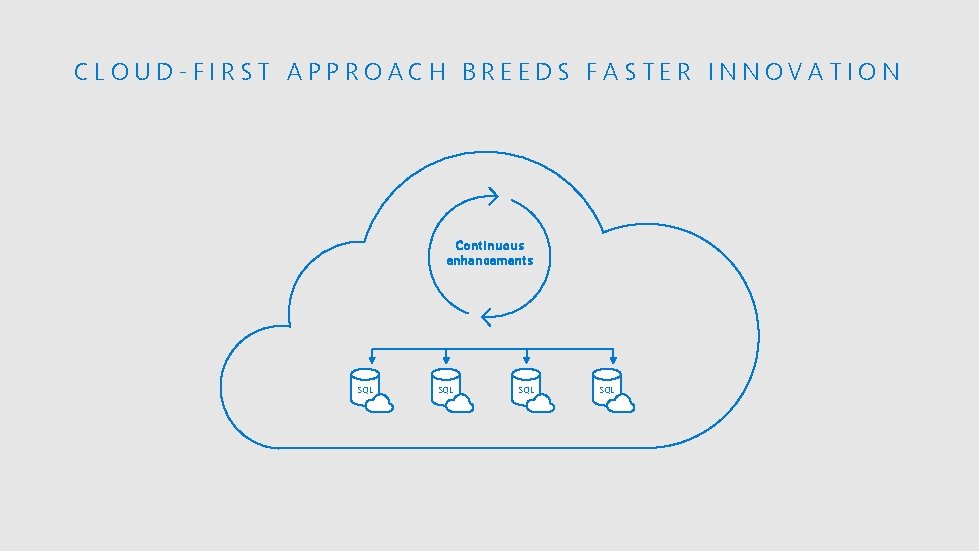 CLOUD-FIRST APPROACH BREEDS FASTER INNOVATION Continuous enhancements SQL SQL 