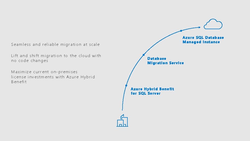 Azure SQL Database Managed Instance Seamless and reliable migration at scale Lift and shift