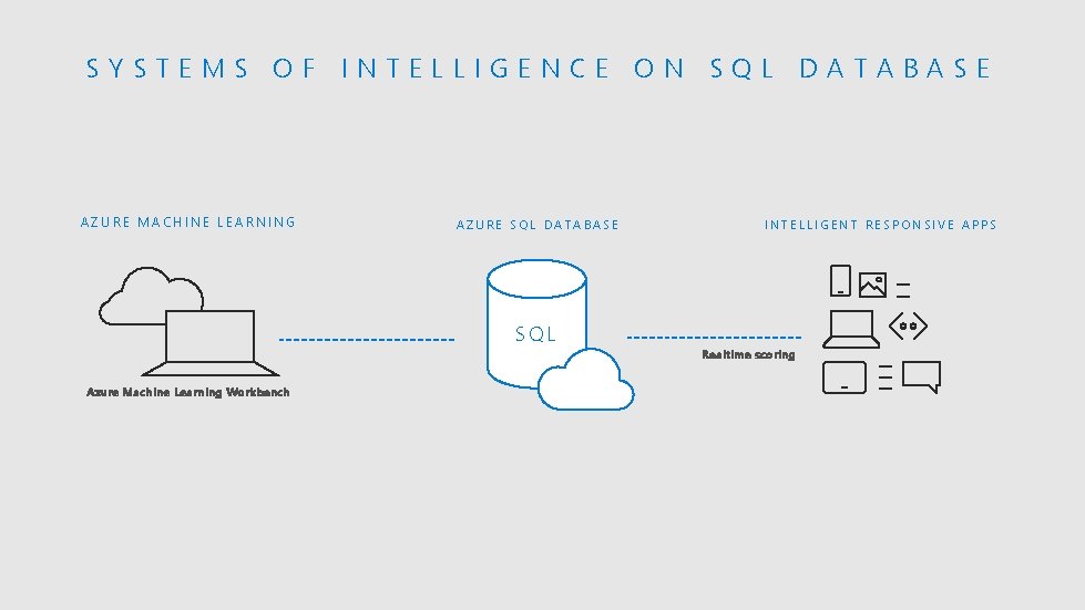 SYSTEMS OF INTELLIGENCE ON SQL DATABASE AZURE MACHINE LEARNING AZURE SQL DATABASE INTELLIGENT RESPONSIVE