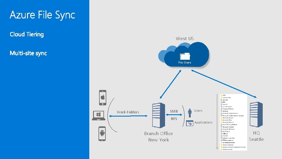 West US File Share Work Folders SMB NFS Branch Office New York Users Applications