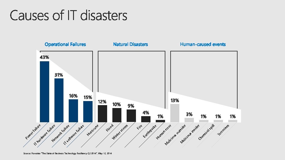 Source: Forrester “The State of Business Technology Resiliency Q 2 2014”, May 12, 2014
