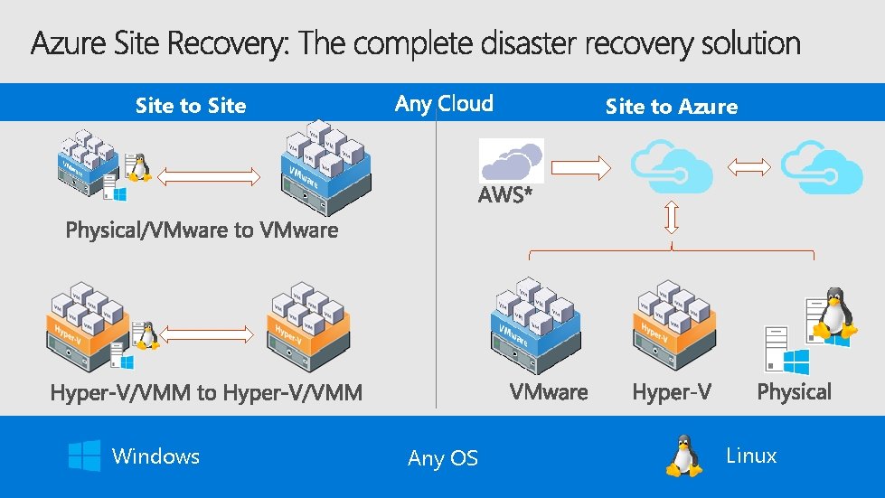 Site to Site Windows Site to Azure Any OS Linux 