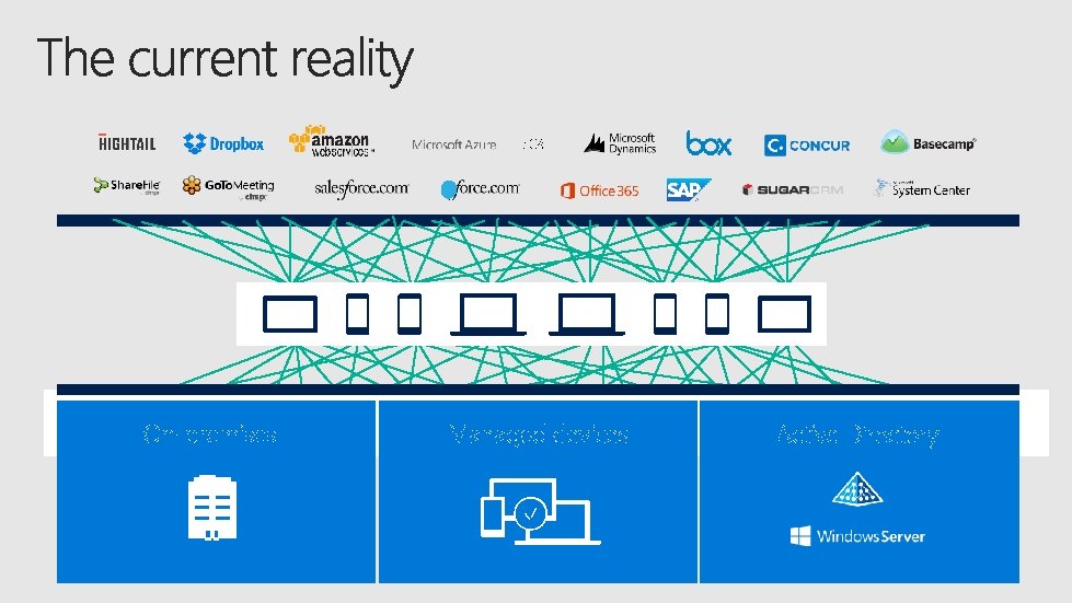 EC 2 On-premises Managed devices Active Directory 