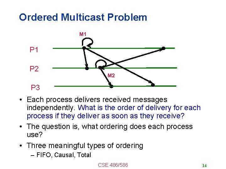 Ordered Multicast Problem M 1 P 2 M 2 P 3 • Each process