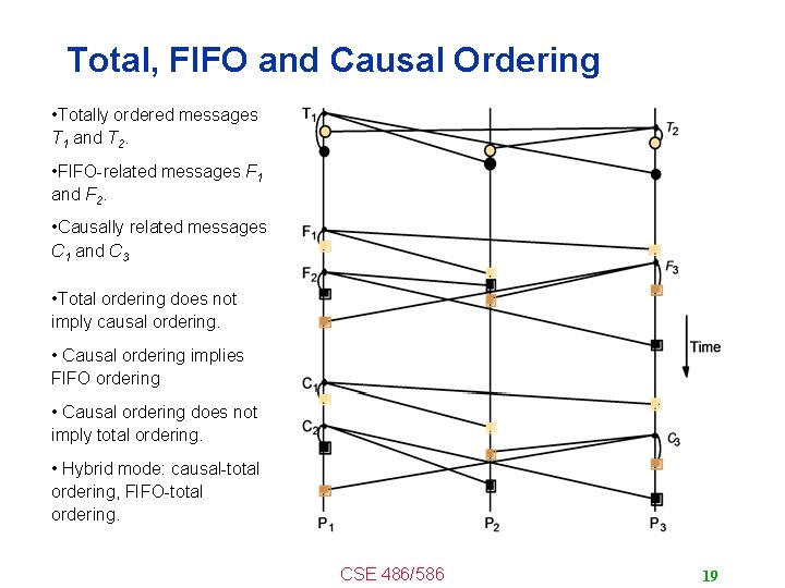 Total, FIFO and Causal Ordering • Totally ordered messages T 1 and T 2.