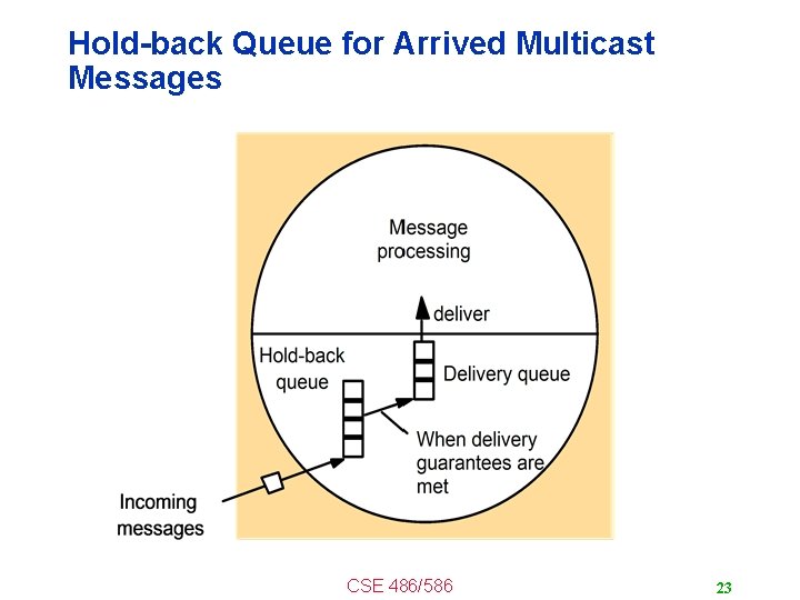 Hold-back Queue for Arrived Multicast Messages CSE 486/586 23 