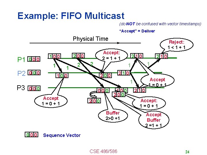 Example: FIFO Multicast (do NOT be confused with vector timestamps) “Accept” = Deliver Physical