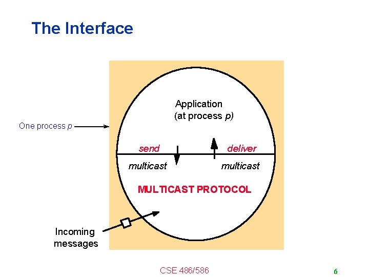 The Interface Application (at process p) One process p send deliver multicast MULTICAST PROTOCOL