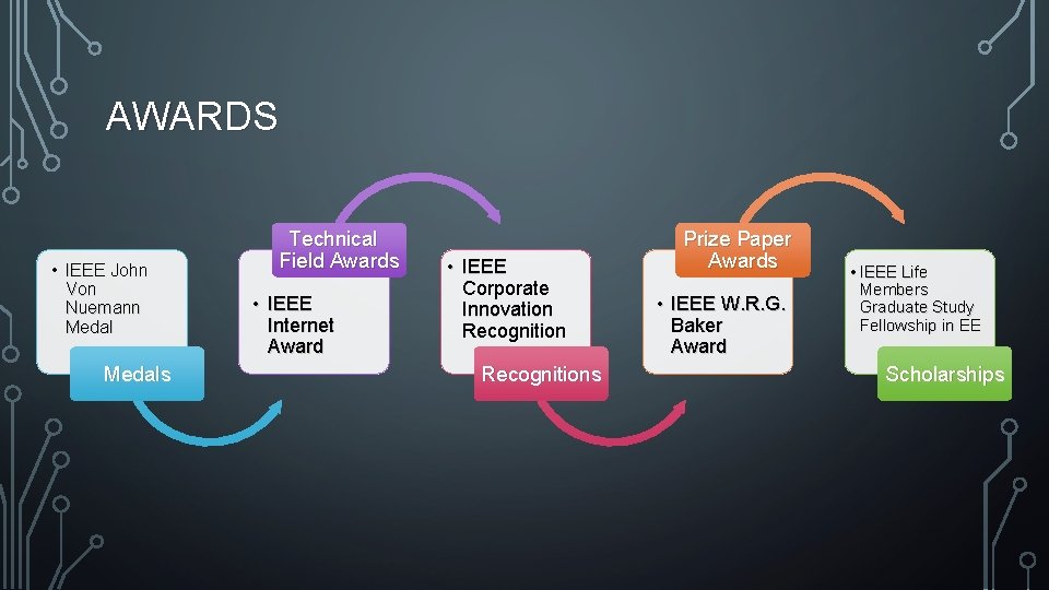 AWARDS • IEEE John Von Nuemann Medals Technical Field Awards • IEEE Internet Award
