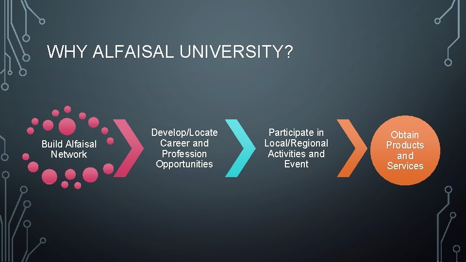 WHY ALFAISAL UNIVERSITY? Build Alfaisal Network Develop/Locate Career and Profession Opportunities Participate in Local/Regional