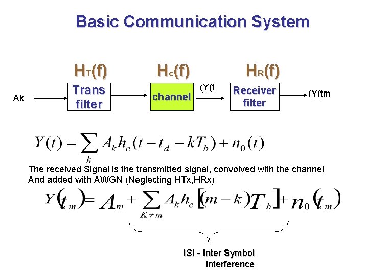Basic Communication System HT(f) Ak Trans filter Hc(f) channel HR(f) (Y(t Receiver filter (Y(tm
