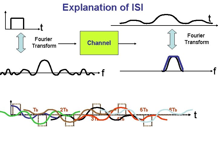 Explanation of ISI t t Fourier Transform Channel f f Tb 2 Tb 5