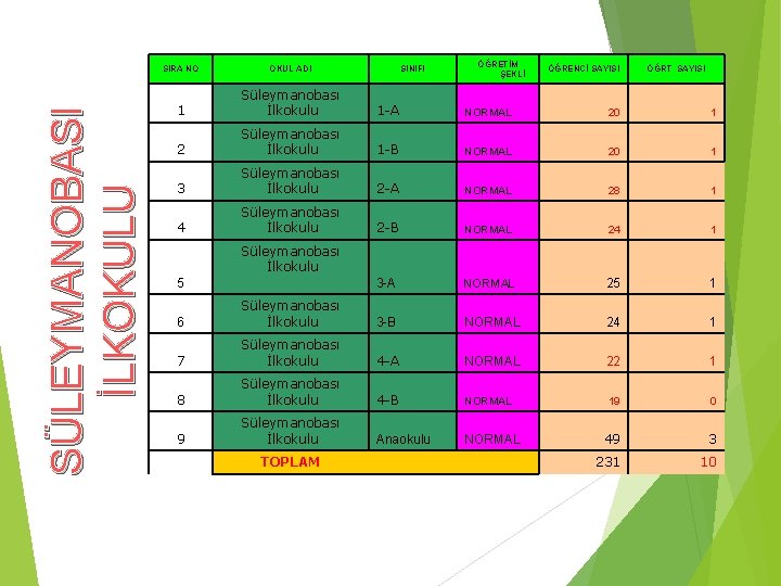 SÜLEYMANOBASI İLKOKULU SINIFI ÖĞRETİM ŞEKLİ SIRA NO OKUL ADI ÖĞRENCİ SAYISI ÖĞRT SAYISI 1