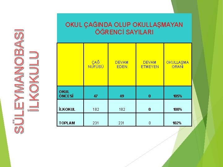 SÜLEYMANOBASI İLKOKULU OKUL ÇAĞINDA OLUP OKULLAŞMAYAN ÖĞRENCİ SAYILARI ÇAĞ NUFÜSÜ DEVAM EDEN DEVAM ETMEYEN