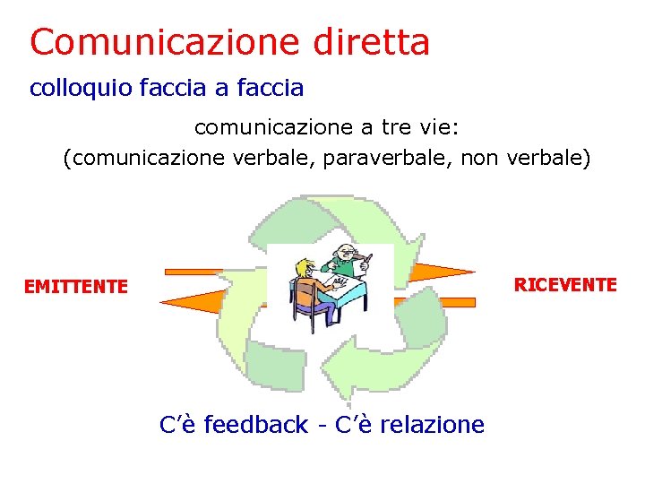 Comunicazione diretta colloquio faccia a faccia comunicazione a tre vie: (comunicazione verbale, paraverbale, non