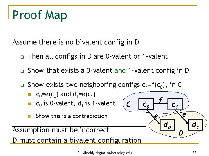 Proof Map Assume there is no bivalent config in D q Then all configs