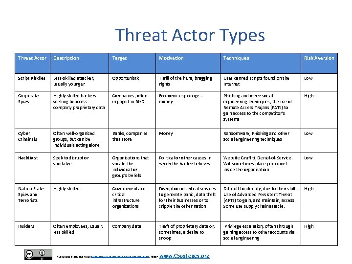 Threat Actor Types Threat Actor Description Target Motivation Techniques Risk Aversion Script Kiddies Less-skilled