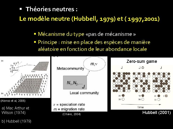  Théories neutres : Le modèle neutre (Hubbell, 1979) et ( 1997, 2001) Mécanisme