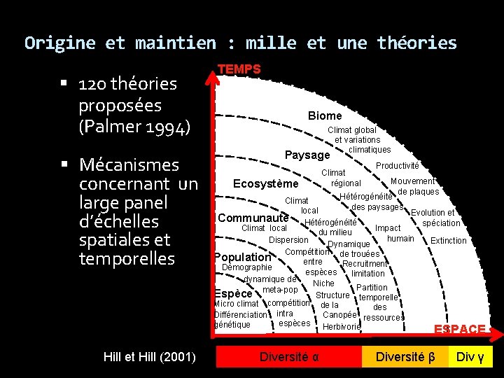 Origine et maintien : mille et une théories 120 théories proposées (Palmer 1994) Mécanismes