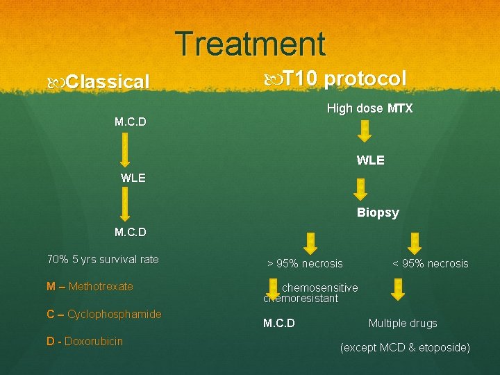 Treatment Classical T 10 protocol High dose MTX M. C. D WLE Biopsy M.