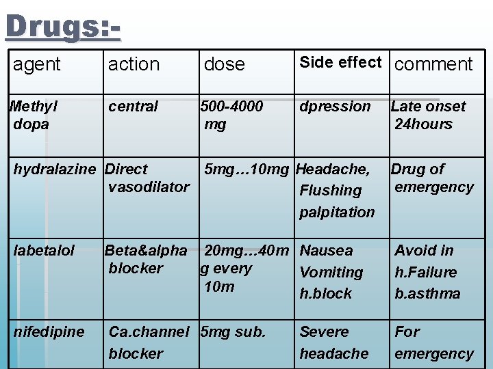 Drugs: agent action dose Side effect comment Methyl dopa central 500 -4000 mg dpression