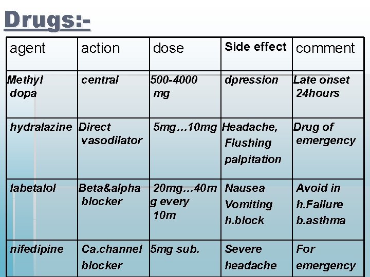 Drugs: agent action dose Side effect comment Methyl dopa central 500 -4000 mg dpression Drugs: agent action dose Side effect comment Methyl dopa central 500 -4000 mg dpression