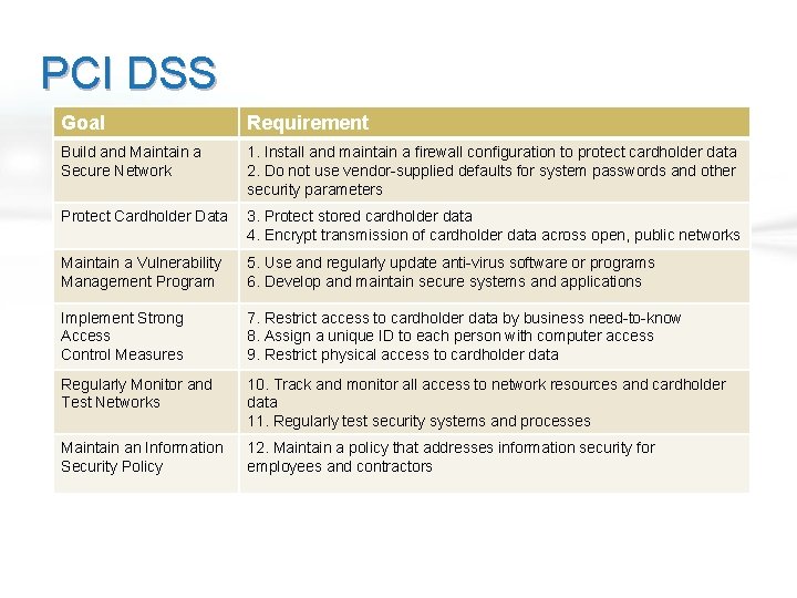 PCI DSS Goal Requirement Build and Maintain a Secure Network 1. Install and maintain