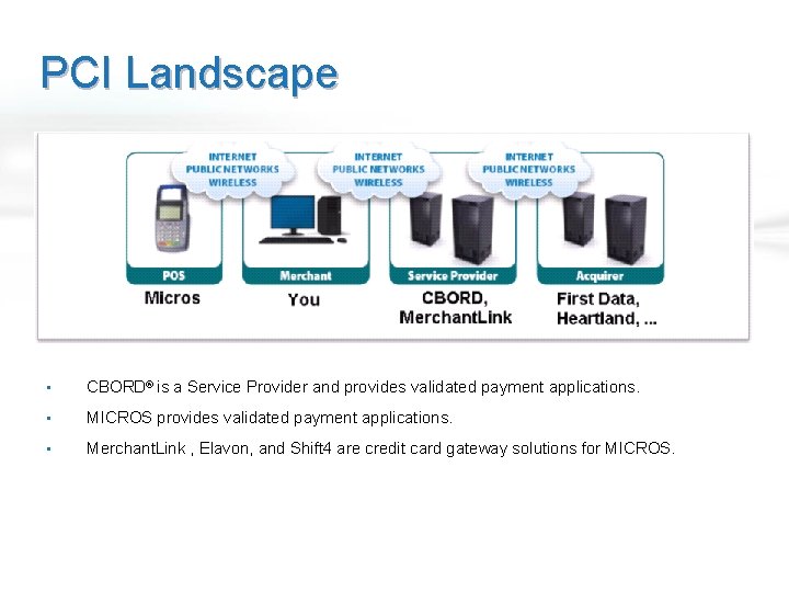 PCI Landscape • CBORD® is a Service Provider and provides validated payment applications. •