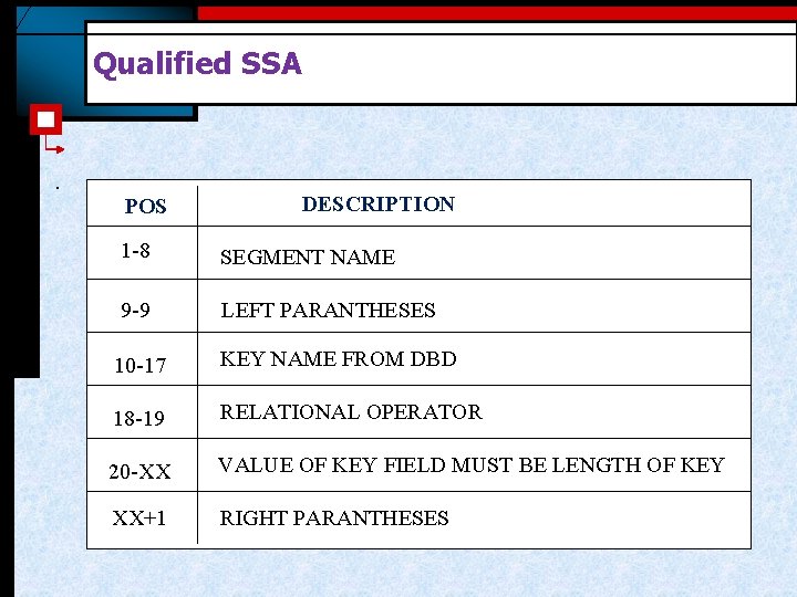 Qualified SSA . POS DESCRIPTION 1 -8 SEGMENT NAME 9 -9 LEFT PARANTHESES 10