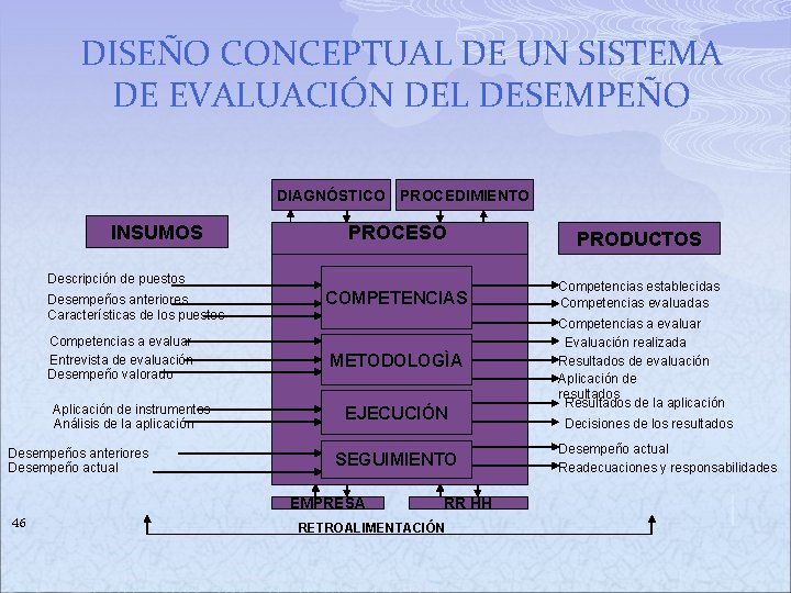 DISEÑO CONCEPTUAL DE UN SISTEMA DE EVALUACIÓN DEL DESEMPEÑO DIAGNÓSTICO PROCEDIMIENTO INSUMOS PROCESO PRODUCTOS DISEÑO CONCEPTUAL DE UN SISTEMA DE EVALUACIÓN DEL DESEMPEÑO DIAGNÓSTICO PROCEDIMIENTO INSUMOS PROCESO PRODUCTOS