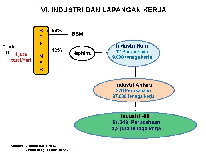 VI. INDUSTRI DAN LAPANGAN KERJA Crude Oil 4 juta barel/hari R Y 88% E