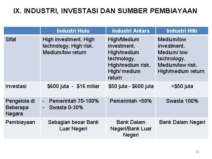 IX. INDUSTRI, INVESTASI DAN SUMBER PEMBIAYAAN Industri Hulu Sifat Investasi High investment, High technology,