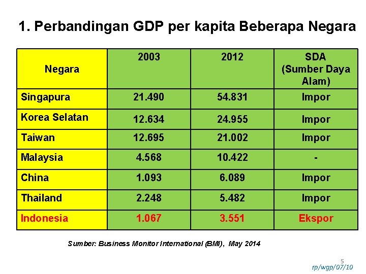 1. Perbandingan GDP per kapita Beberapa Negara 2003 2012 SDA (Sumber Daya Alam) Singapura