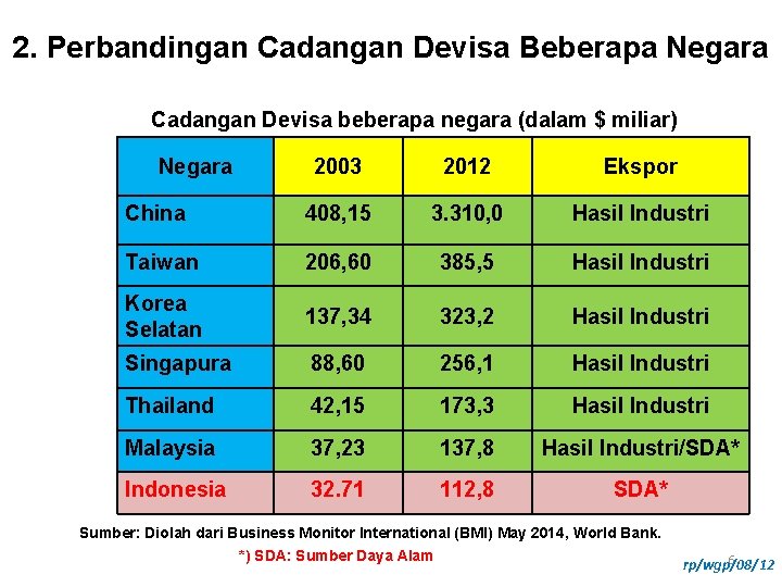 2. Perbandingan Cadangan Devisa Beberapa Negara Cadangan Devisa beberapa negara (dalam $ miliar) Negara