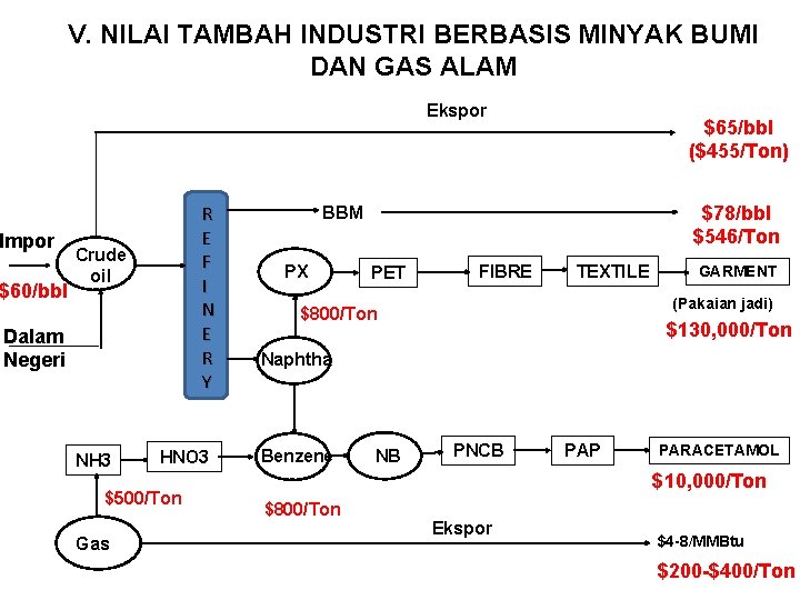 V. NILAI TAMBAH INDUSTRI BERBASIS MINYAK BUMI DAN GAS ALAM Ekspor Impor $60/bbl R