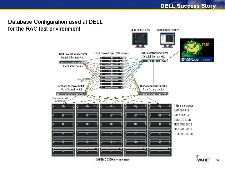 DELL Success Story Database Configuration used at DELL for the RAC test environment 20