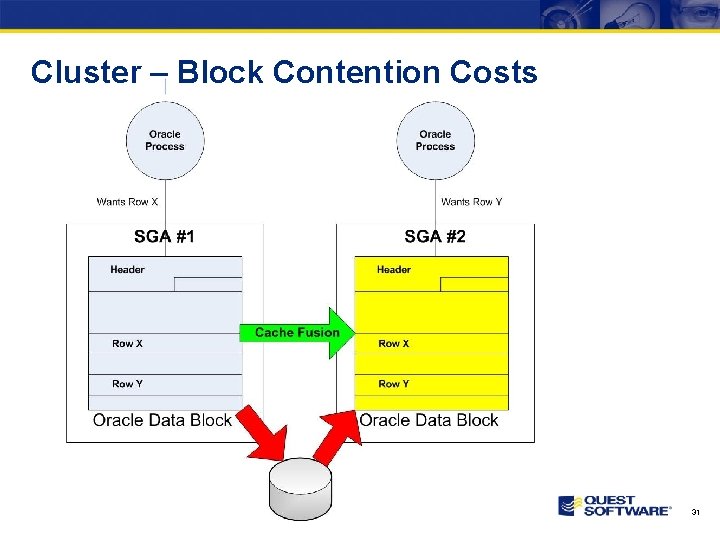 Cluster – Block Contention Costs 31 