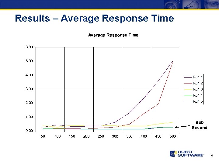 Results – Average Response Time Sub Second 35 