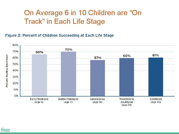 On Average 6 in 10 Children are “On Track” in Each Life Stage 