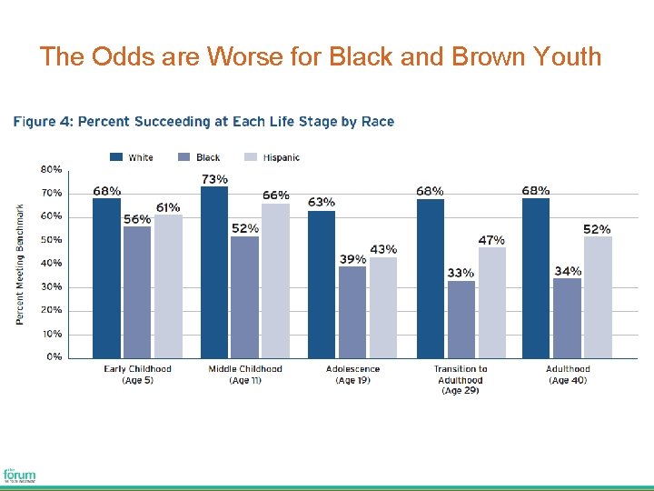 The Odds are Worse for Black and Brown Youth 