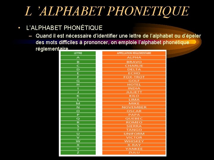 L ’ALPHABET PHONETIQUE • L’ALPHABET PHONÉTIQUE – Quand il est nécessaire d’identifier une lettre